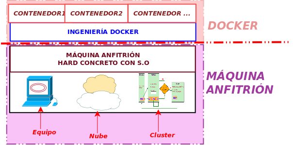 Docker ejecutándose bajo el kernel