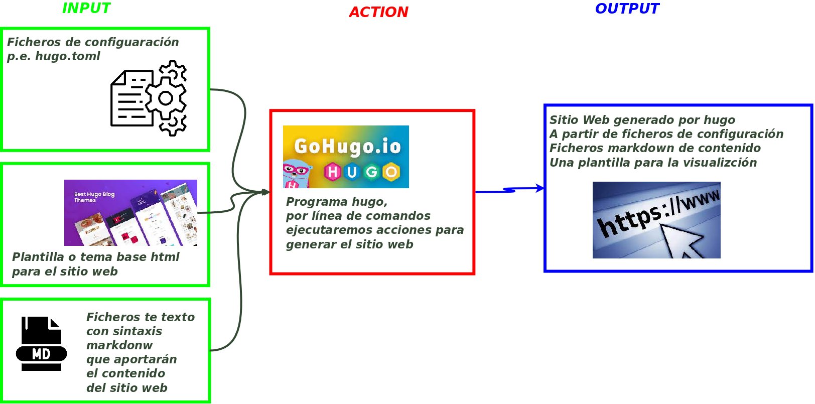 funcionamiento